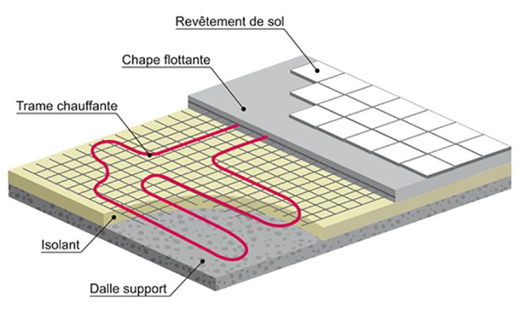 plancher chauffant