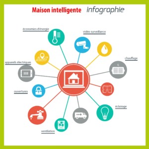 INFOGRAPHIE SMART HOME